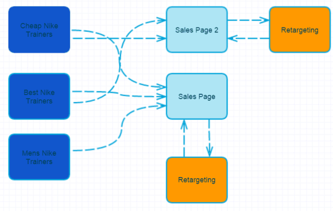 content funnel
