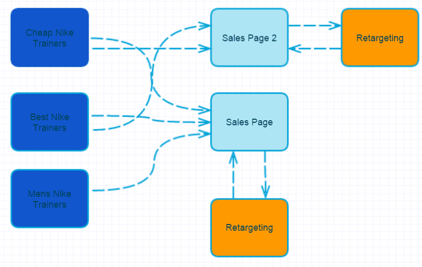content funnel