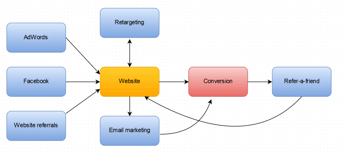 Sales funnel